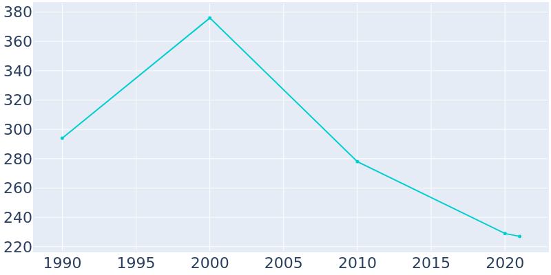 Population Graph For Zaleski, 1990 - 2022