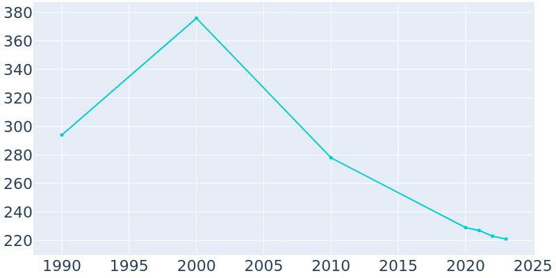 Population Graph For Zaleski, 1990 - 2022