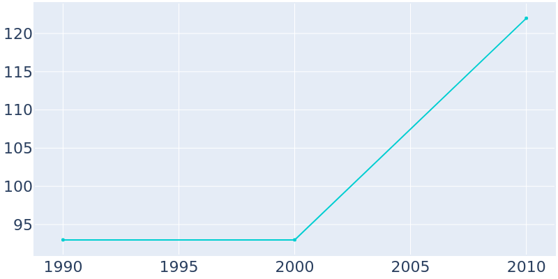 Population Graph For Zalma, 1990 - 2022