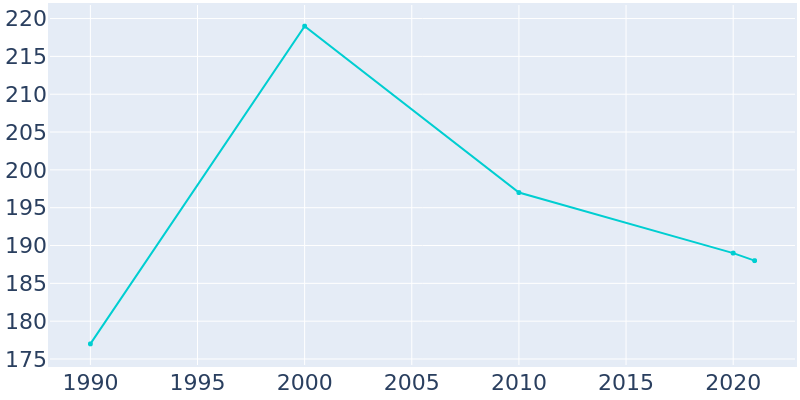 Population Graph For Zanesfield, 1990 - 2022