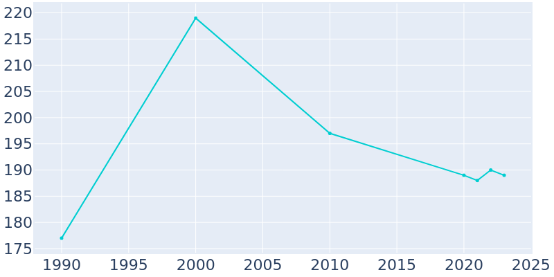 Population Graph For Zanesfield, 1990 - 2022