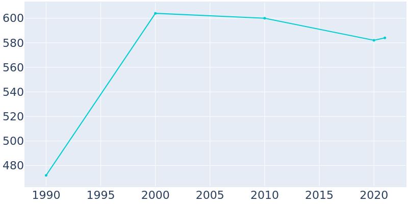 Population Graph For Zanesville, 1990 - 2022