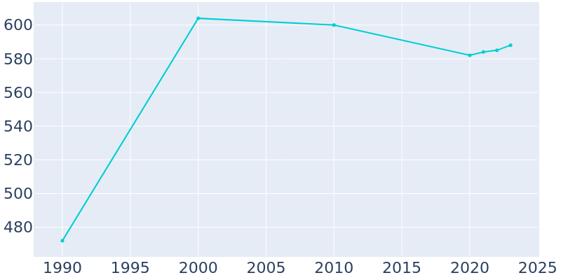 Population Graph For Zanesville, 1990 - 2022