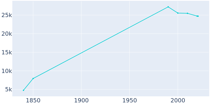 Population Graph For Zanesville, 1840 - 2022