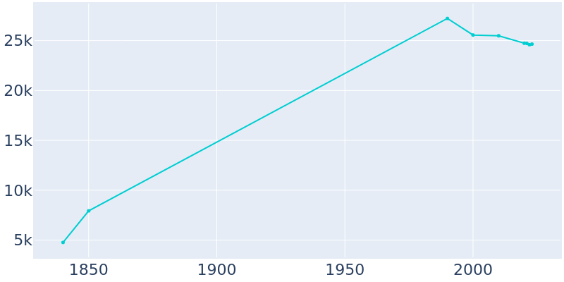 Population Graph For Zanesville, 1840 - 2022