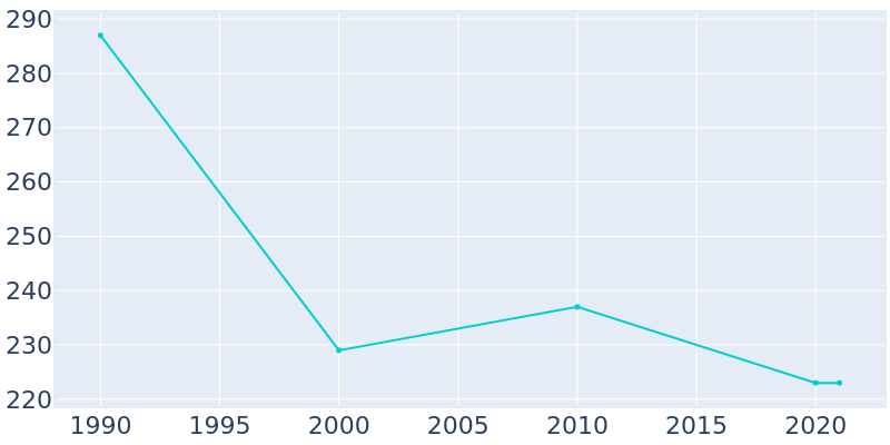Population Graph For Zap, 1990 - 2022