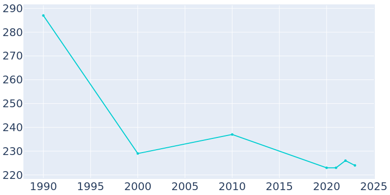 Population Graph For Zap, 1990 - 2022