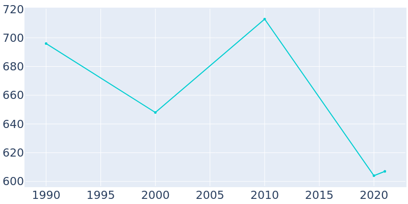 Population Graph For Zavalla, 1990 - 2022