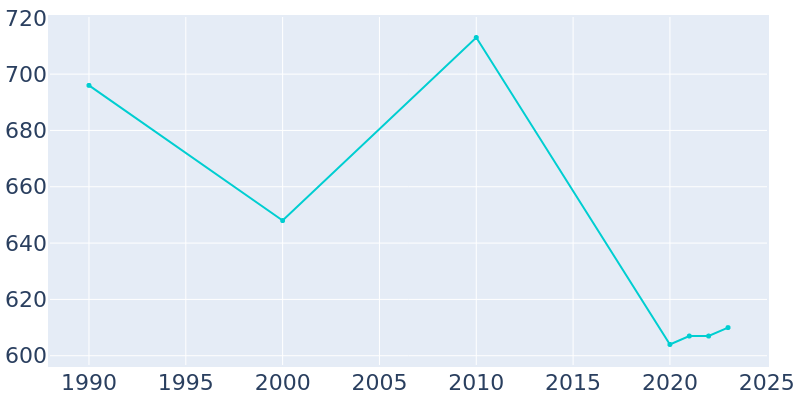 Population Graph For Zavalla, 1990 - 2022