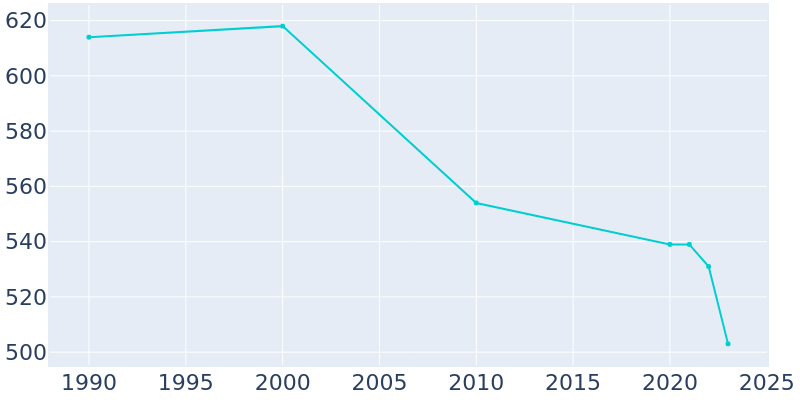 Population Graph For Zearing, 1990 - 2022