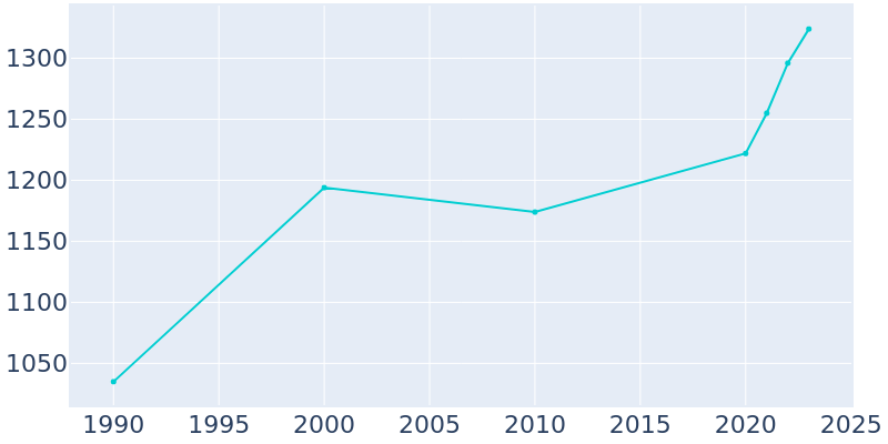 Population Graph For Zebulon, 1990 - 2022