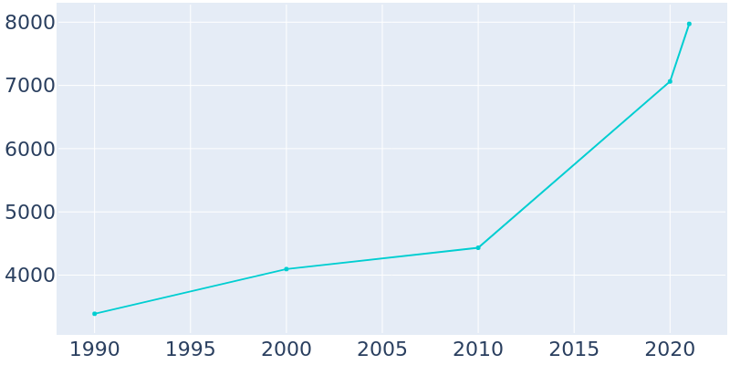 Population Graph For Zebulon, 1990 - 2022