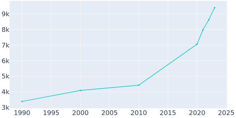 Population Graph For Zebulon, 1990 - 2022