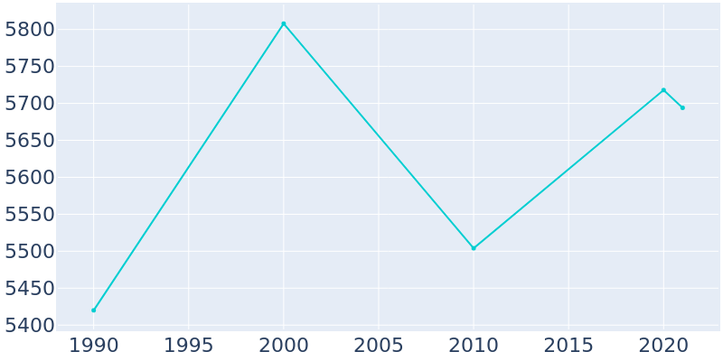 Population Graph For Zeeland, 1990 - 2022