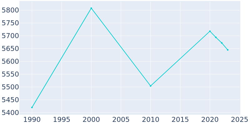 Population Graph For Zeeland, 1990 - 2022