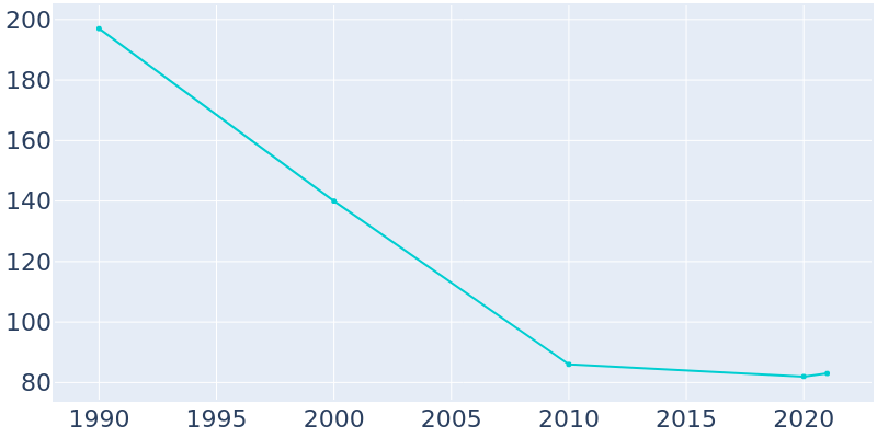 Population Graph For Zeeland, 1990 - 2022