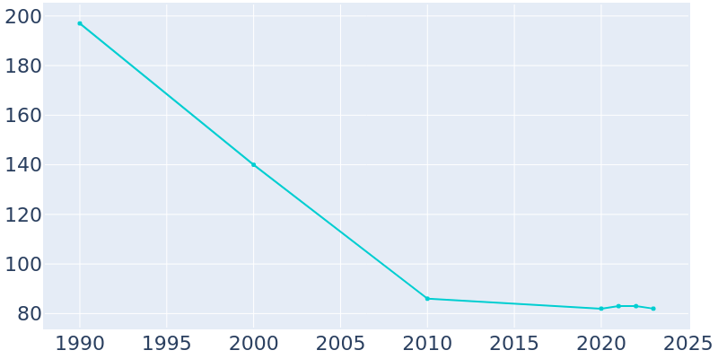 Population Graph For Zeeland, 1990 - 2022