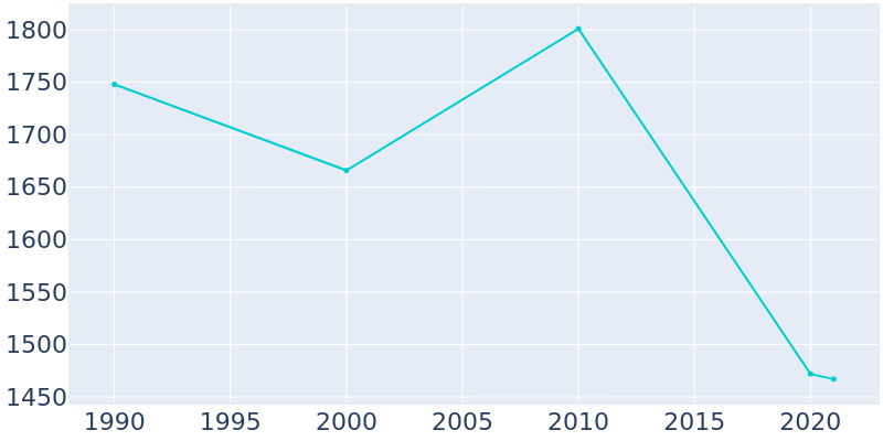 Population Graph For Zeigler, 1990 - 2022
