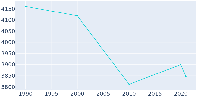 Population Graph For Zelienople, 1990 - 2022
