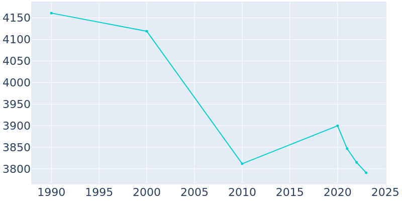 Population Graph For Zelienople, 1990 - 2022