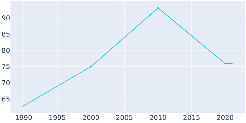 Population Graph For Zemple, 1990 - 2022