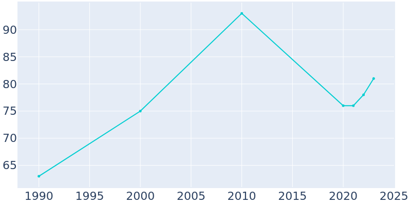 Population Graph For Zemple, 1990 - 2022