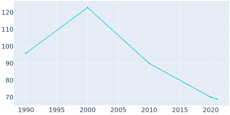 Population Graph For Zenda, 1990 - 2022