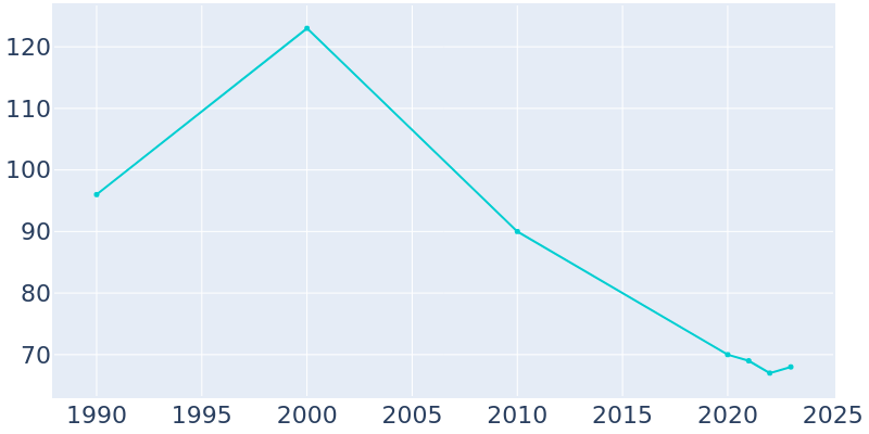 Population Graph For Zenda, 1990 - 2022