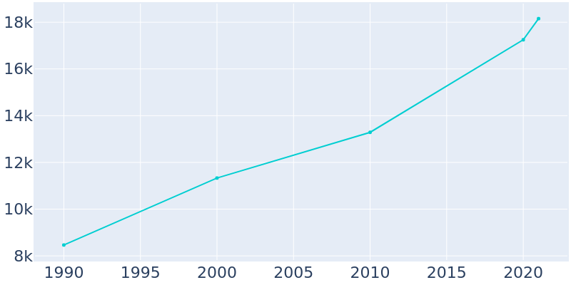 Population Graph For Zephyrhills, 1990 - 2022