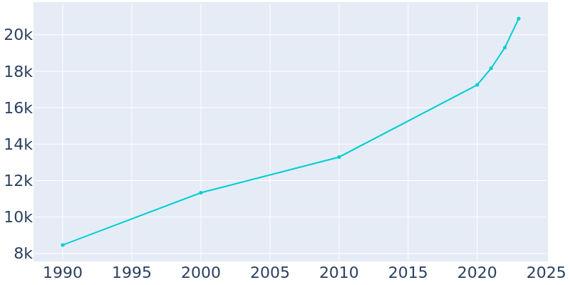 Population Graph For Zephyrhills, 1990 - 2022