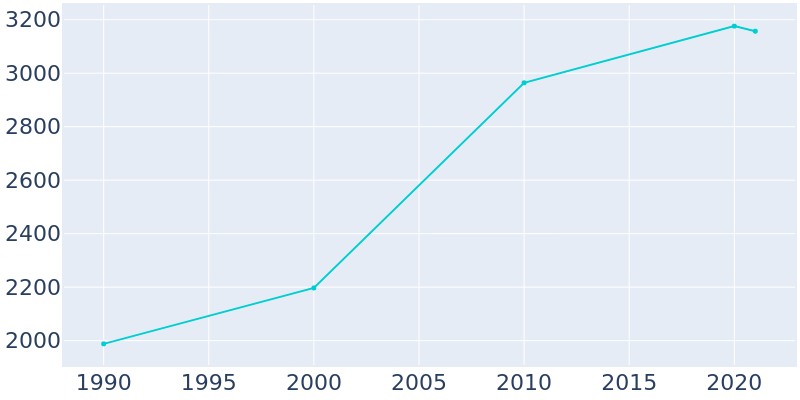 Population Graph For Zillah, 1990 - 2022