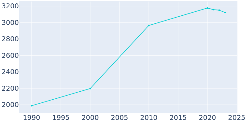 Population Graph For Zillah, 1990 - 2022