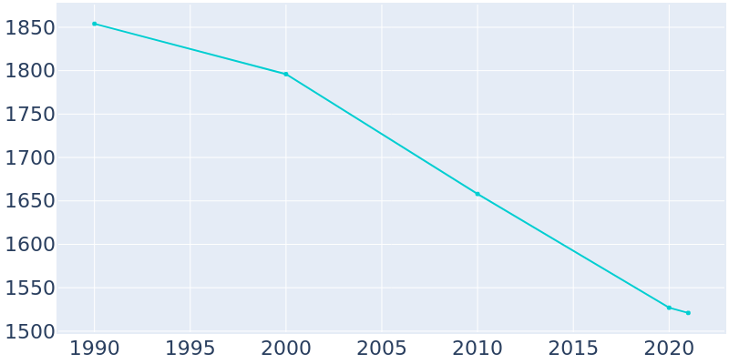 Population Graph For Zilwaukee, 1990 - 2022