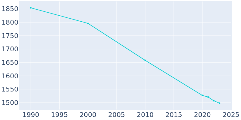 Population Graph For Zilwaukee, 1990 - 2022