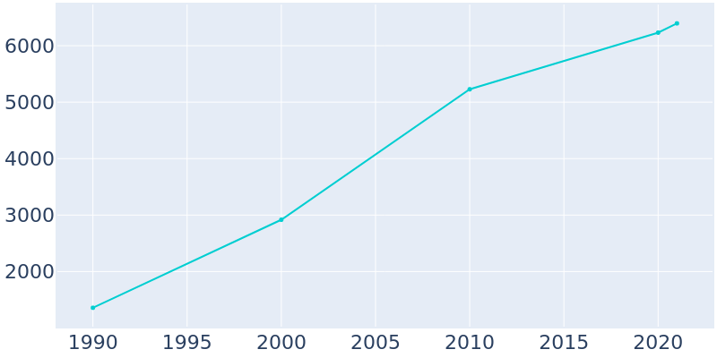 Population Graph For Zimmerman, 1990 - 2022