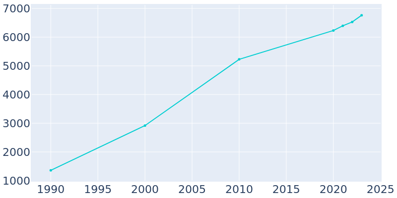 Population Graph For Zimmerman, 1990 - 2022