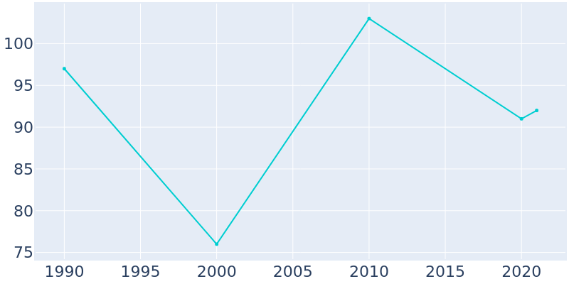 Population Graph For Zinc, 1990 - 2022
