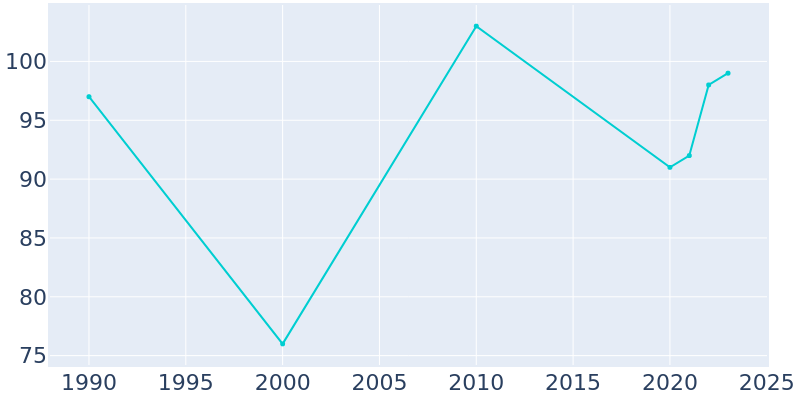 Population Graph For Zinc, 1990 - 2022