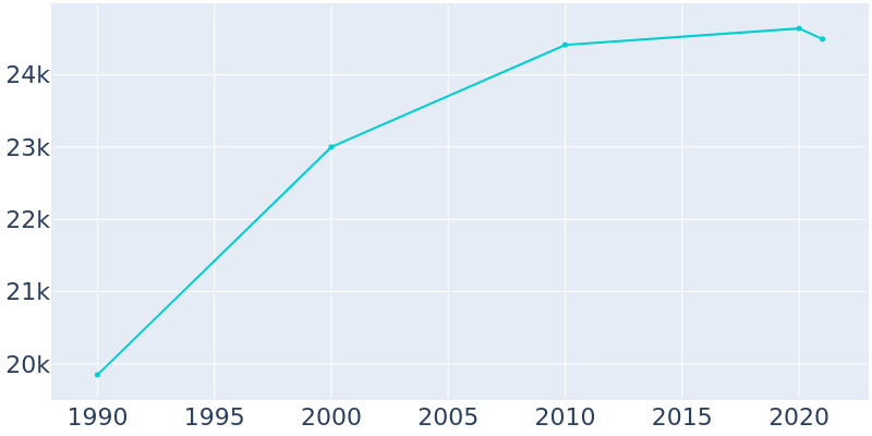 Population Graph For Zion, 1990 - 2022