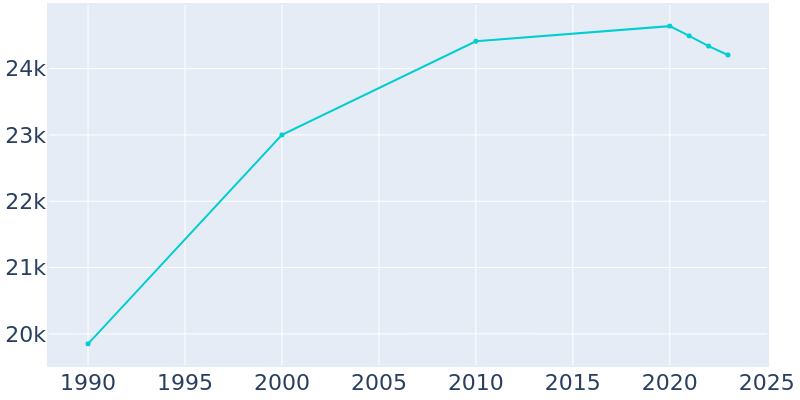 Population Graph For Zion, 1990 - 2022