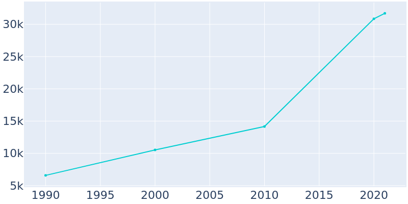 Population Graph For Zionsville, 1990 - 2022