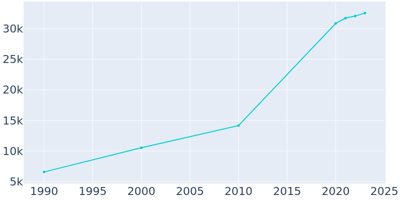 Population Graph For Zionsville, 1990 - 2022