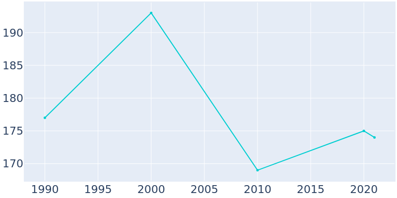 Population Graph For Zoar, 1990 - 2022