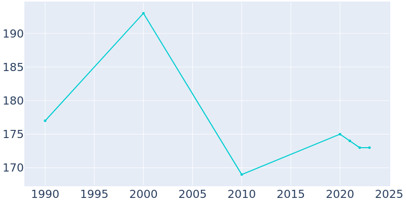 Population Graph For Zoar, 1990 - 2022