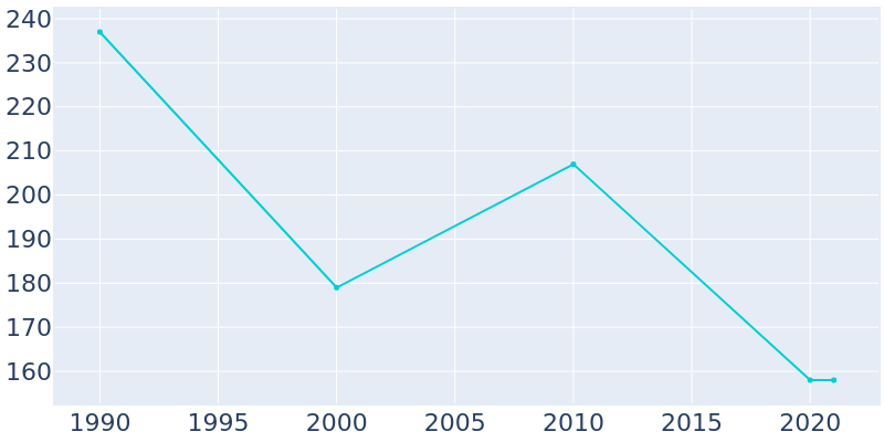 Population Graph For Zumbro Falls, 1990 - 2022