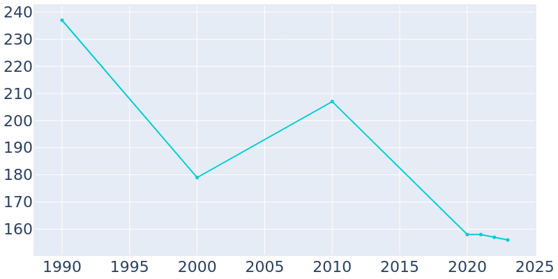 Population Graph For Zumbro Falls, 1990 - 2022