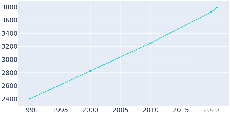 Population Graph For Zumbrota, 1990 - 2022