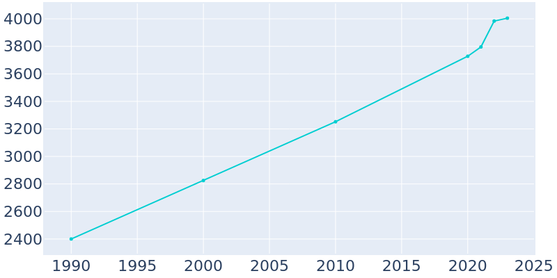 Population Graph For Zumbrota, 1990 - 2022