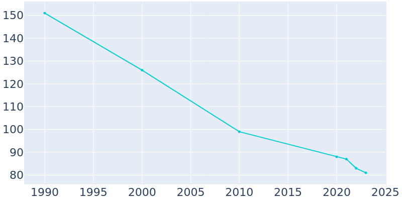 Population Graph For Zurich, 1990 - 2022