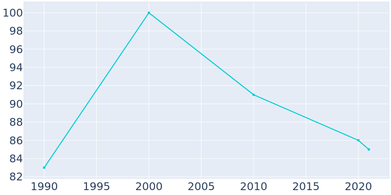 Population Graph For Zwingle, 1990 - 2022